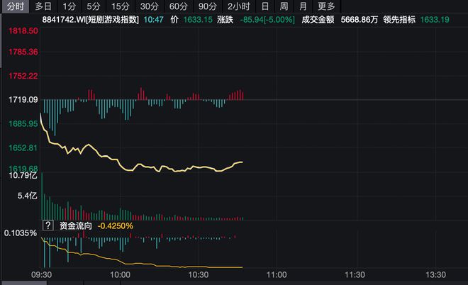 短剧游戏指数跌超5% 监管收紧引发市场波动