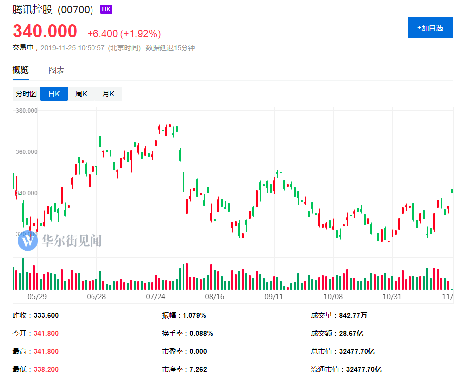 港股收评：两大指数均涨超1%，恒指重回20000点，微盟集团大涨超31%