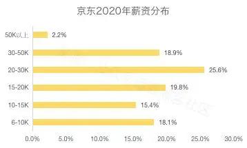 刘强东发年终奖平均可达23薪 薪酬结构大升级