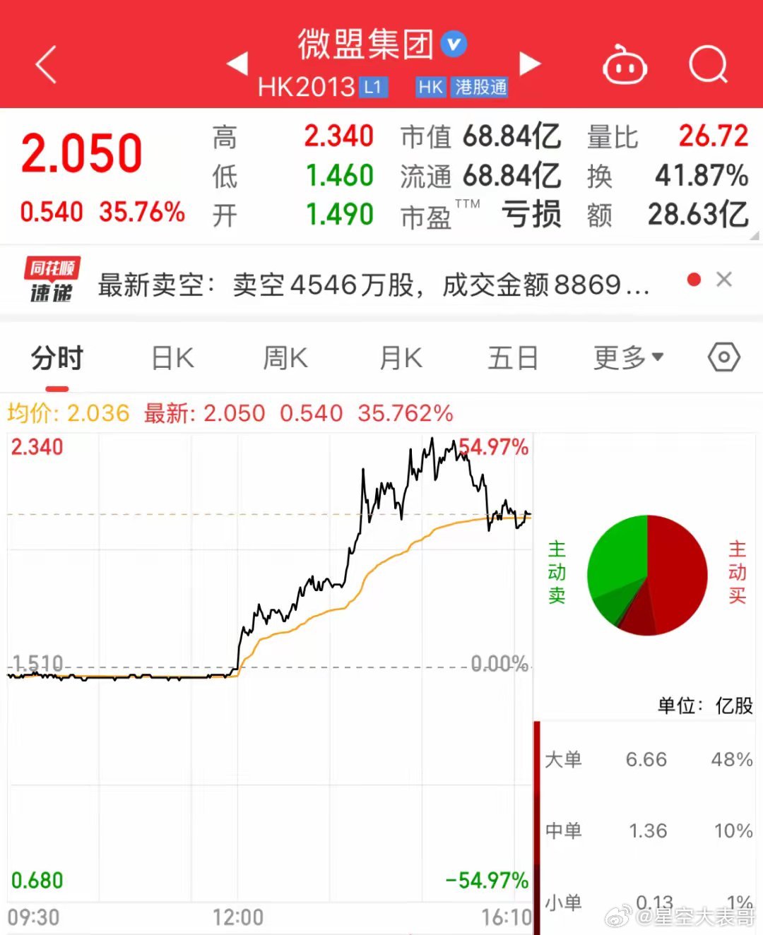 微信小店概念股午后持续走高，线上线下20CM涨停