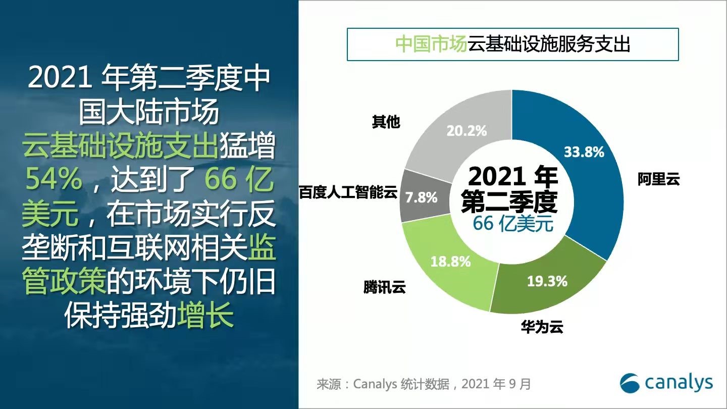 机构：第三季度中国大陆云基础设施服务支出同比增长11%