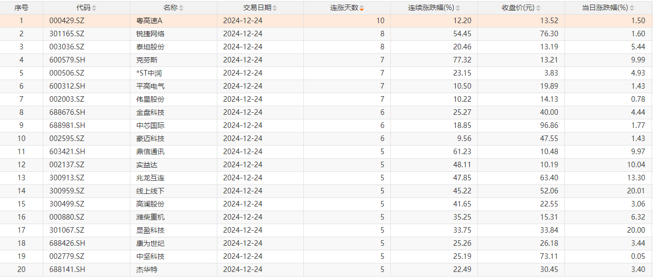 A股今日1只个股连涨10天，2只个股连涨8天