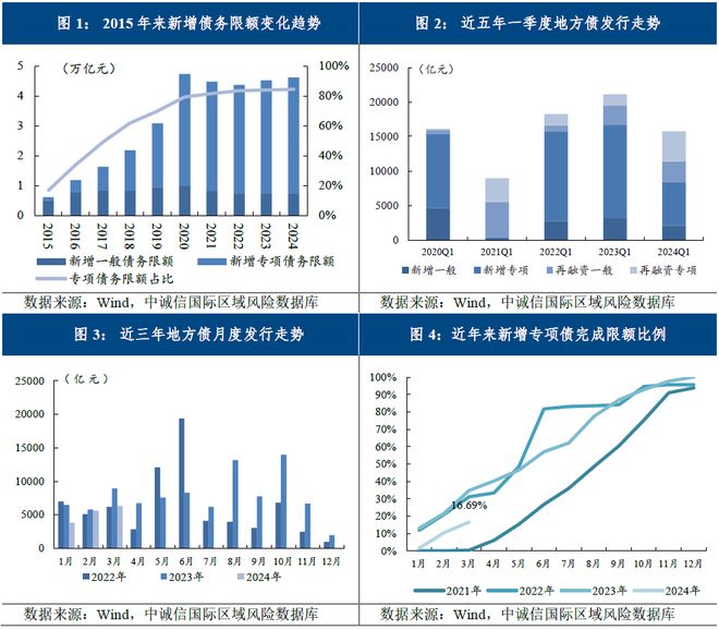 河南2024年共发行政府债券4749亿元