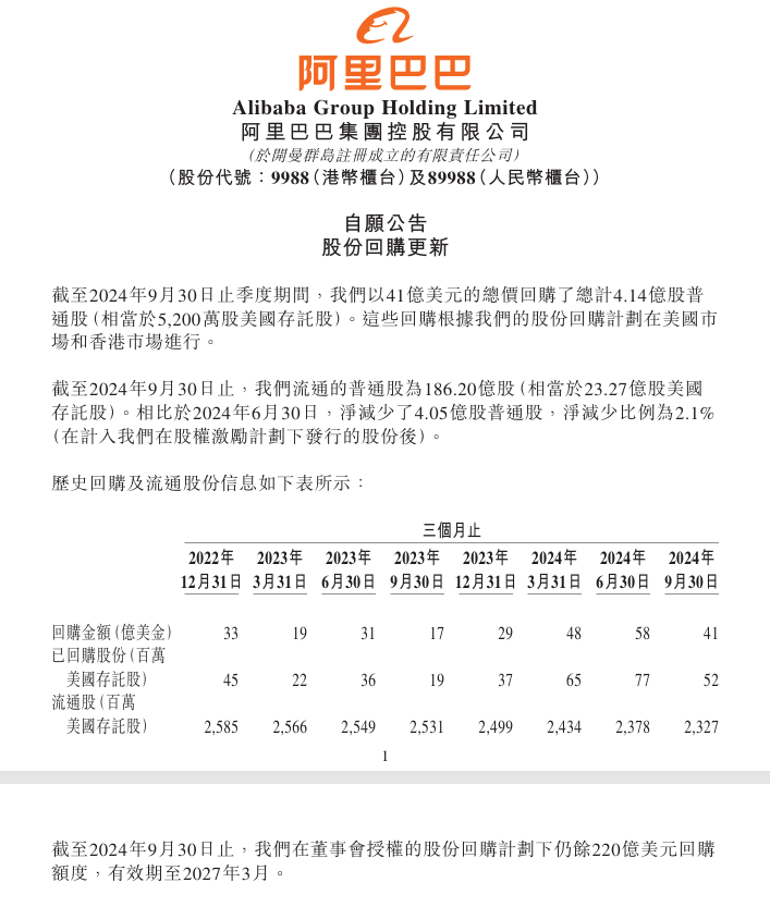 阿里巴巴：昨日耗资3226.13万美元回购306.53万股公司股份