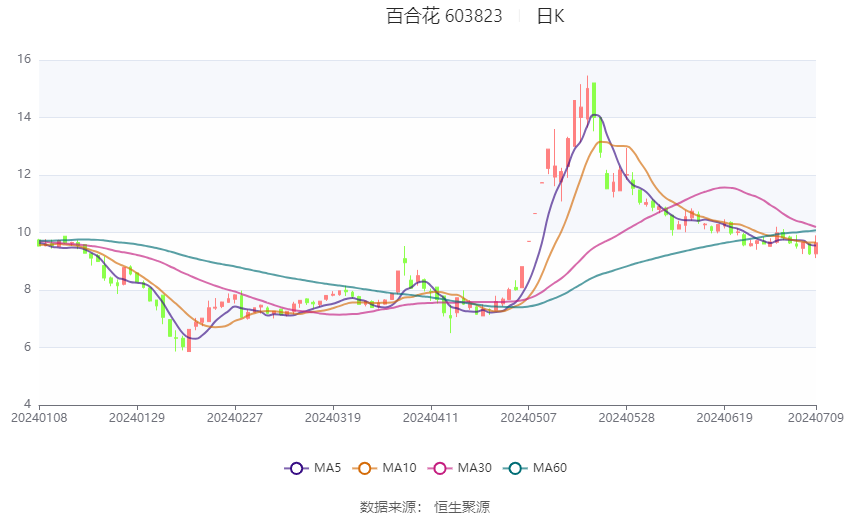 君禾股份：预计2024年归母净利润同比增加107.54%-123.93%