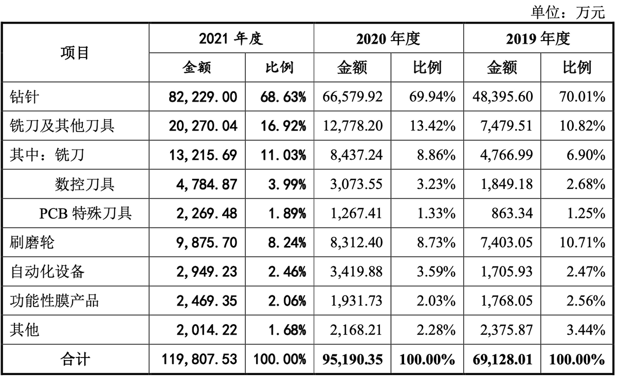 鼎泰高科：丝锥产品已进入量产阶段