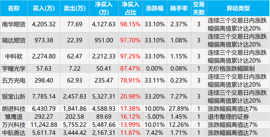 龙虎榜 | 城地香江今日跌停，知名游资章盟主净卖出3585.31万元