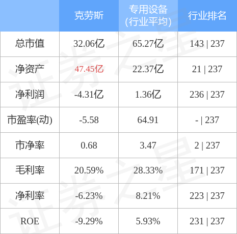 竞价看龙头：市场焦点股克劳斯（7天6板）高开1.44%