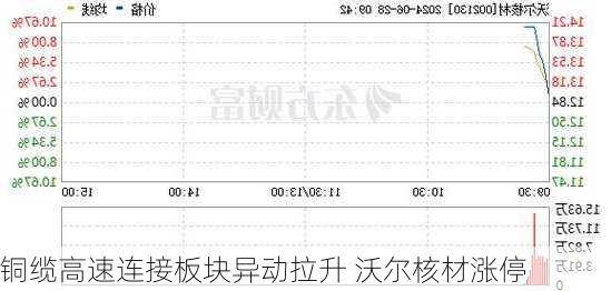 沃尔核材：目前公司高速通信线订单饱和