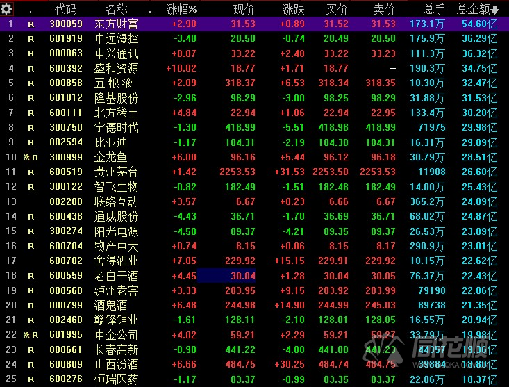 沪深两市今日成交额合计12813亿元，中兴通讯成交额居首