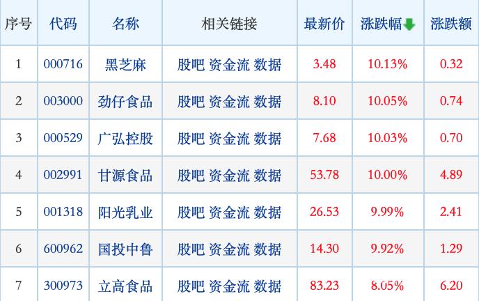 食品股快速反弹，劲仔食品直线拉升涨停