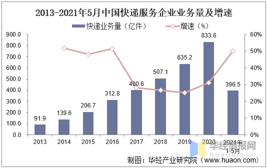 陕西寄递业务量增速全国第一 邮政快递业持续向好