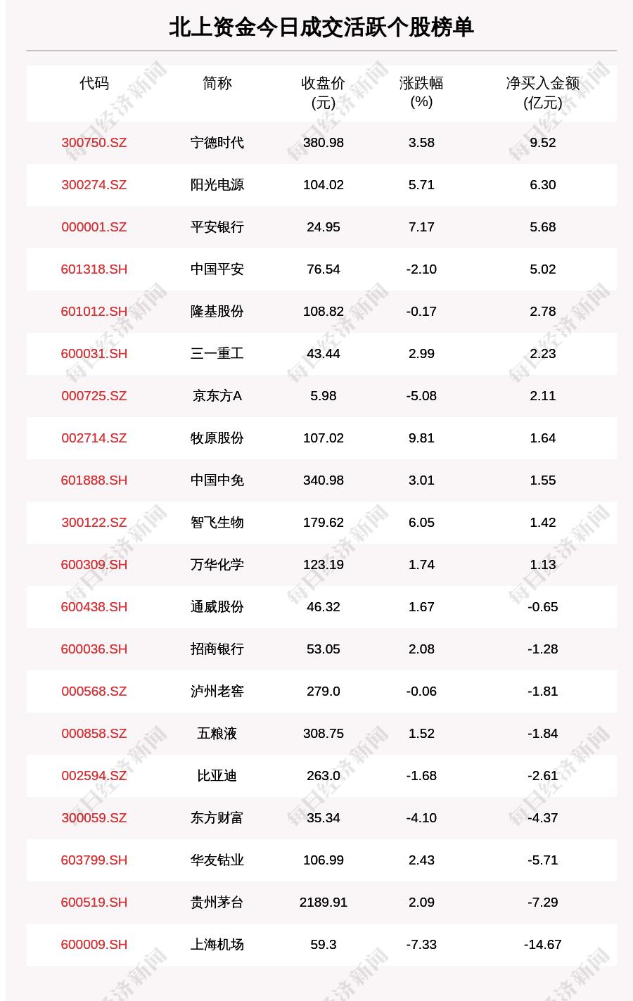 宁德时代今日大宗交易成交114.82万股，成交额3亿元