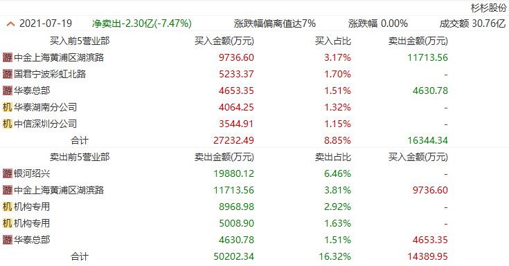 龙虎榜 | 汇洲智能今日跌停，赵老哥净卖出2689.68万元