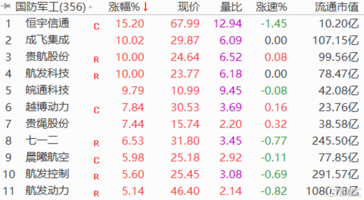 军工板块大幅高开，航发科技2连板