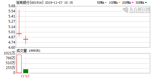 浙商银行今日大宗交易折价成交6500万股，成交额1.86亿元