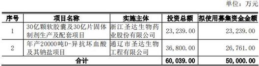 圣达生物：第二大股东万健投资拟减持不超3%公司股份