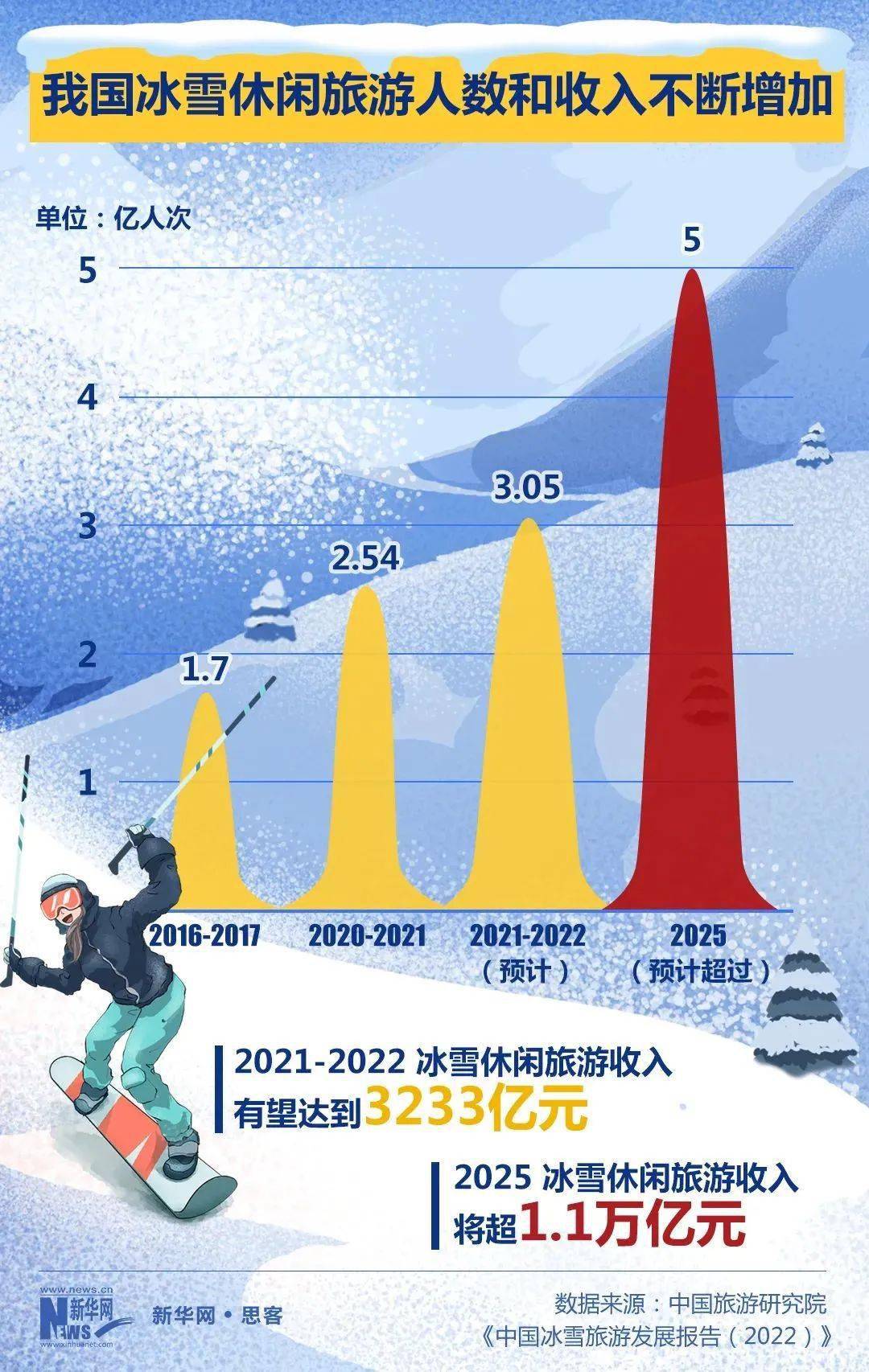 今年中国冰雪休闲旅游人数有望突破5亿人次