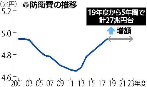 超8万亿日元，日本防卫预算再创新高