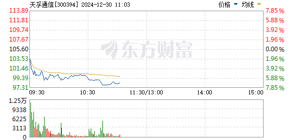 CPO概念震荡走低，天孚通信跌超7%