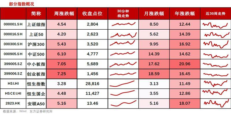 上证指数跌0.14% 通信服务领涨