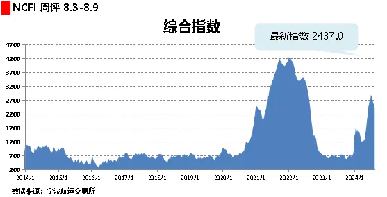 上海航交所：本期上海出口集装箱结算运价指数（欧洲航线）环比涨4.4%