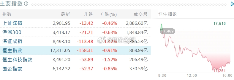 港股收评：恒生科技指数跌0.84%，半导体、商业银行等板块走强