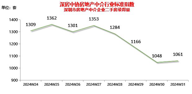 深房中协：上周深圳市二手房录得量环比下降4.0%，预计后期小幅波动下滑