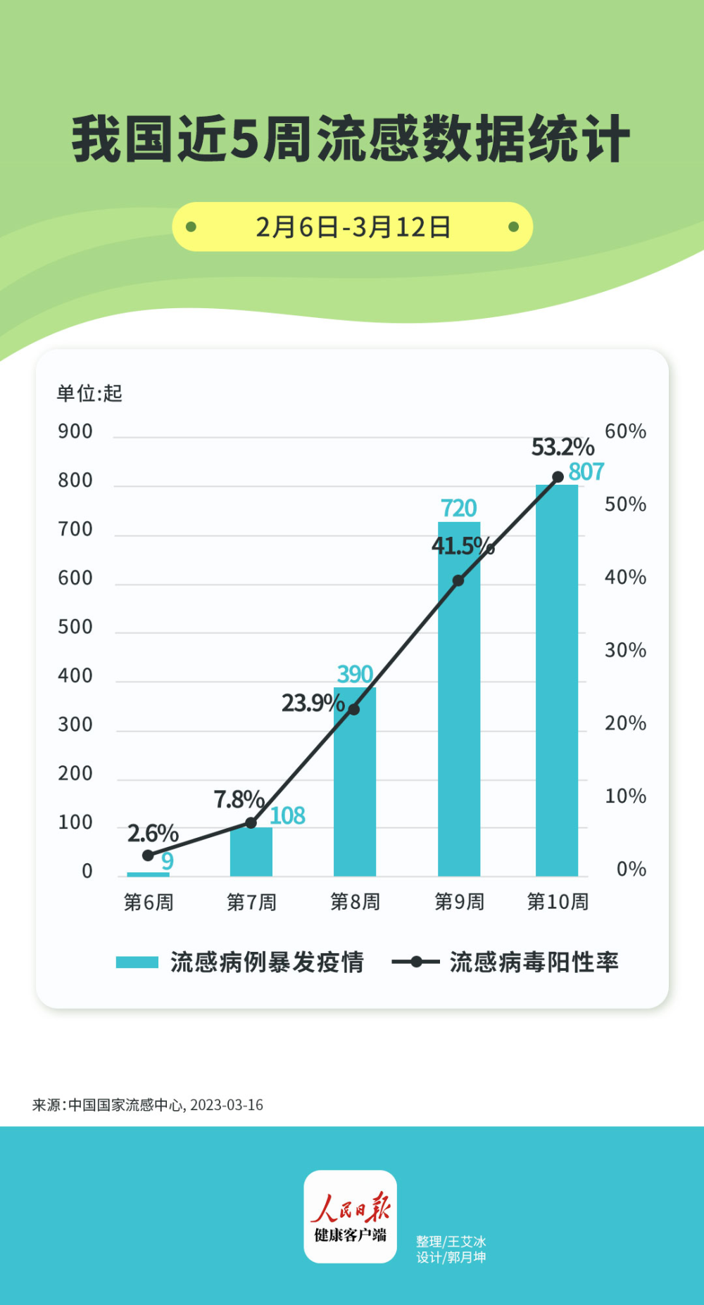 北京流感感染预计明年1月上旬达到高峰