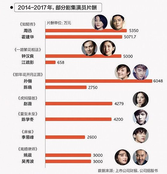 曝头部短剧演员片酬日薪最高3万 微短剧造星效应显著