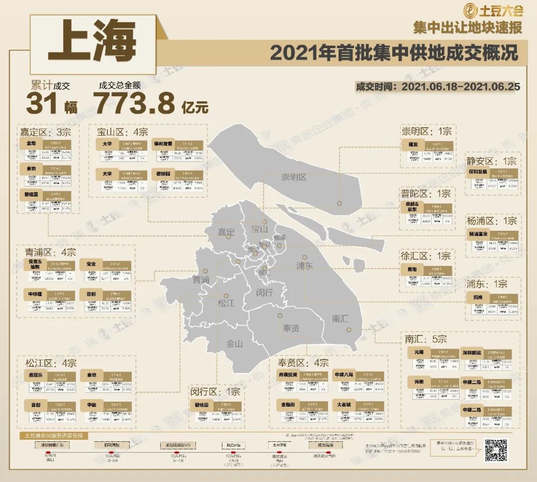 上海第八批次土拍首日揽金约185.3亿元