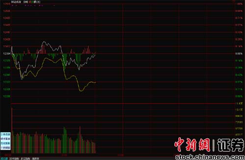 低空经济概念股震荡走弱，创世纪跌超11%