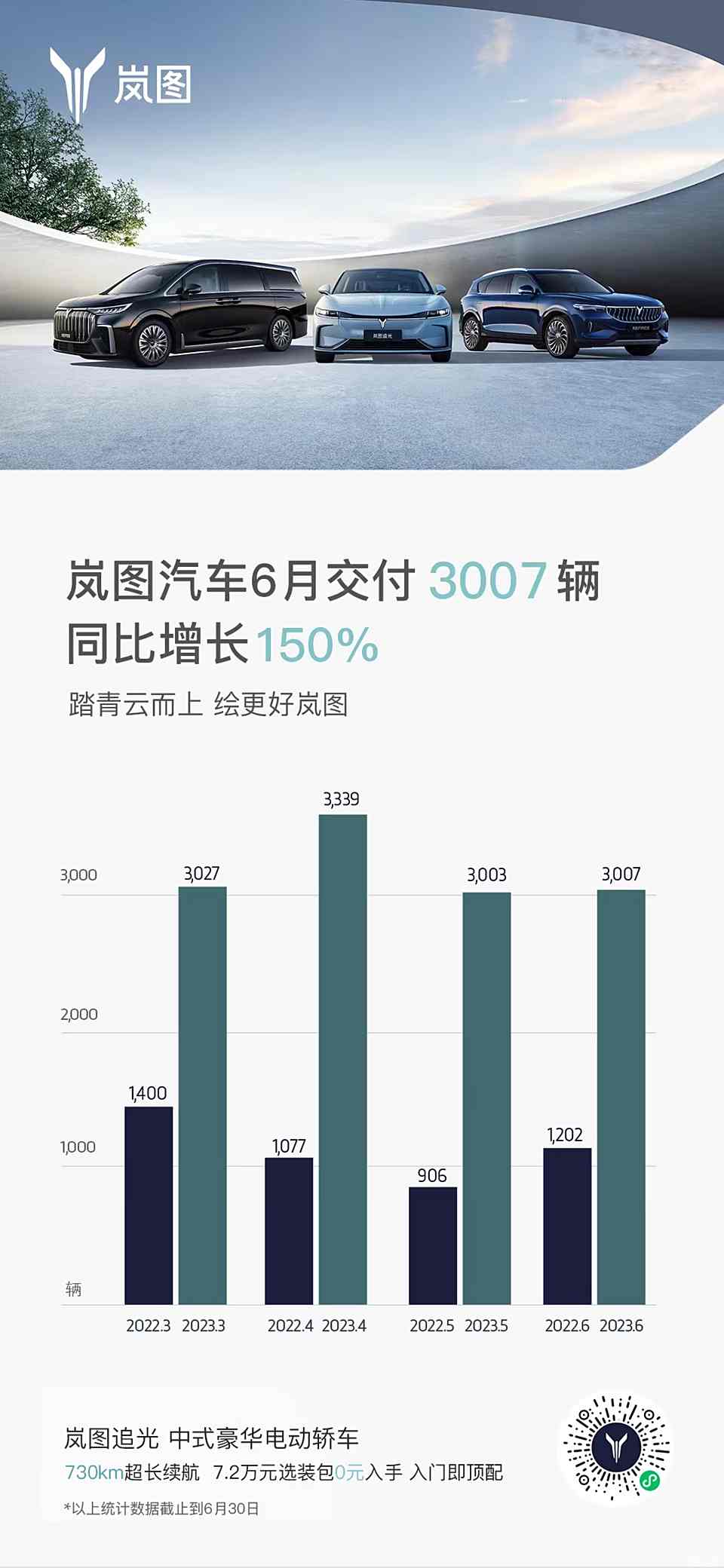 岚图汽车全年累计销量85697辆，同比增长70%