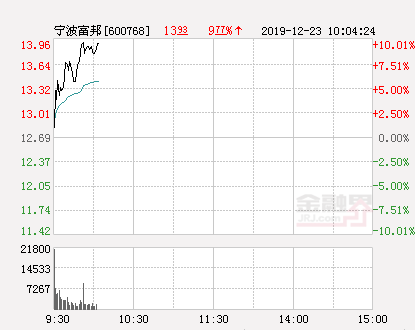 龙虎榜 | 弘讯科技今日涨停，宁波桑田路买入3233.54万元